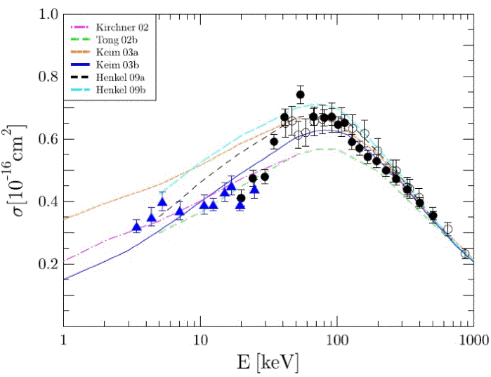 Ionization cross section